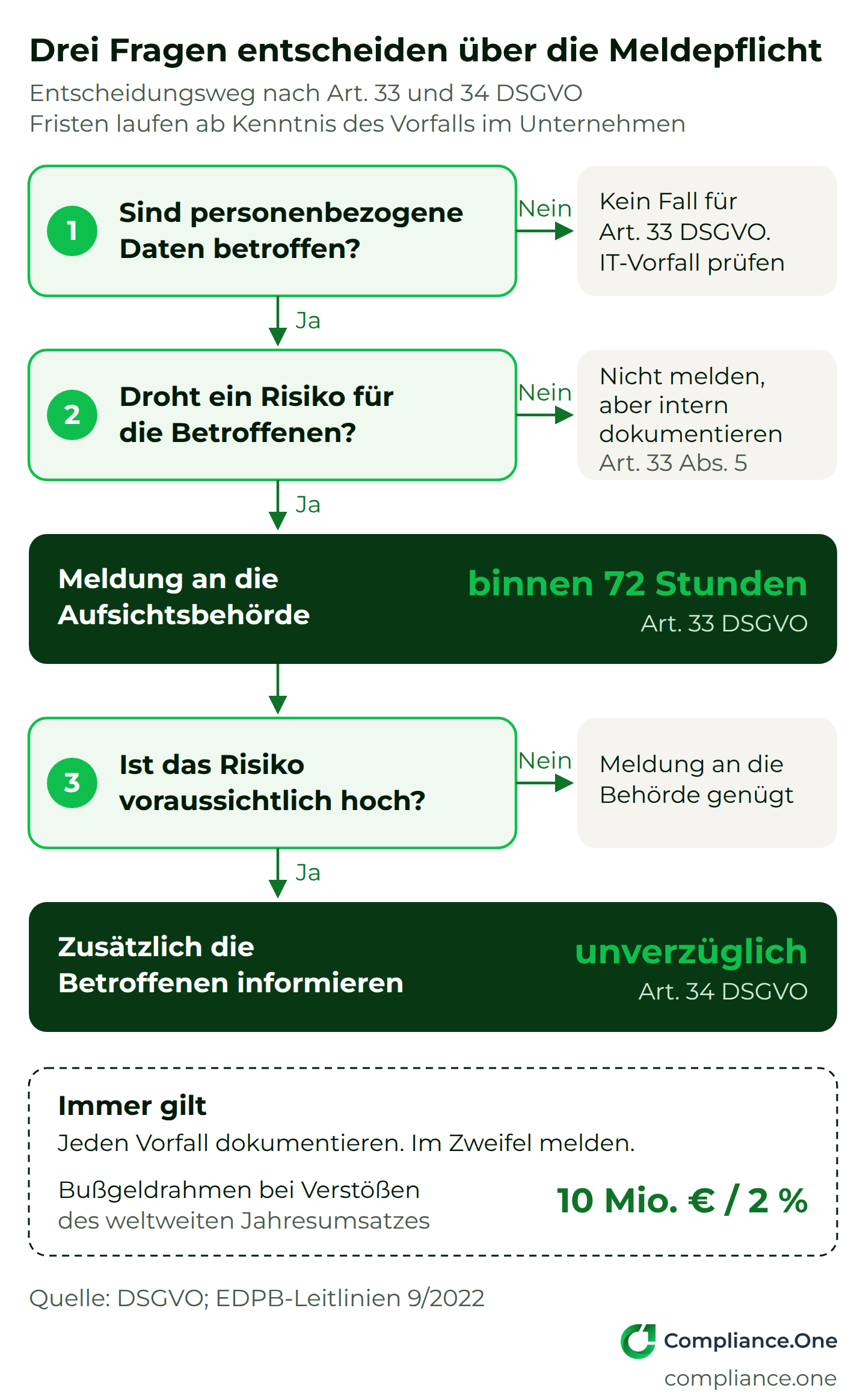 compliance-one_infografik_meldepflicht